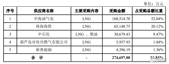 胜通能源深市主板上会，毛利率仅为个位数，资产负债率逐年走高