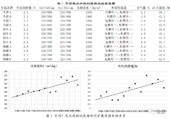 坍落度,擴展度,1h經時坍損,容重,含氣量及28天混凝土抗壓強度