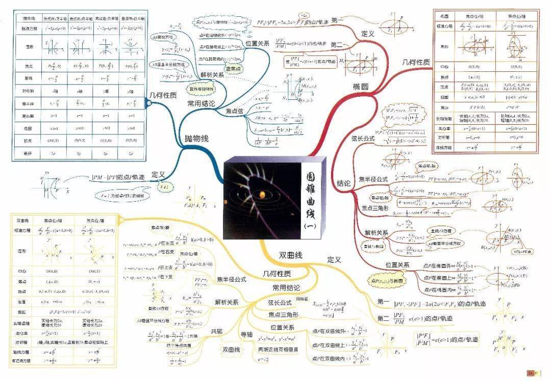 幾何數列與不等式三角函數與平面向量集合,映射,函數,導數及微積分