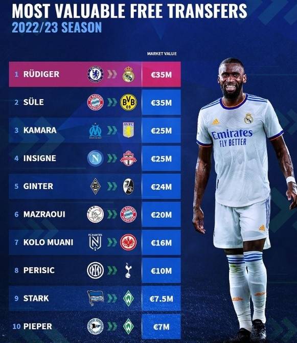 今夏免签球员身价榜吕迪格amp聚勒居首因西涅佩剑马兹拉维在列