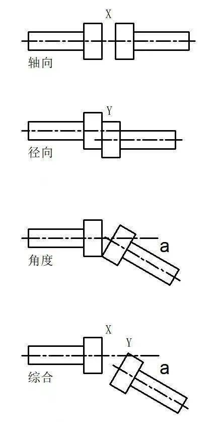 轴向、径向、角度方向产生相对位移,因此需要联轴器来补偿位移。﹀﹀﹀