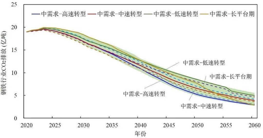 中国碳达峰米乐m6碳中和时间表与路线图(图8)