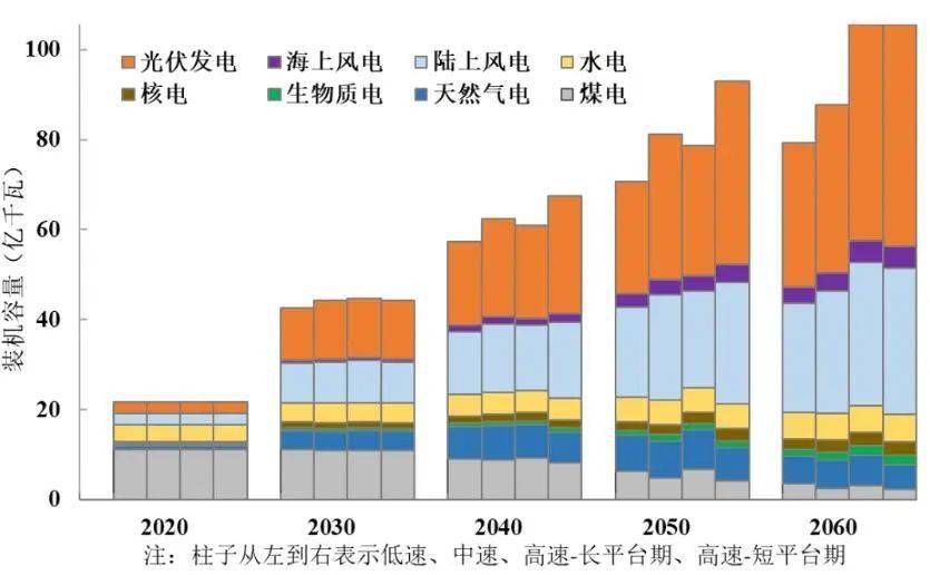 中国碳达峰米乐m6碳中和时间表与路线图(图19)