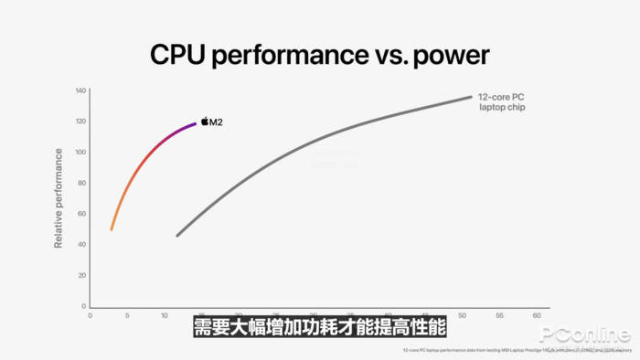 开云网址·(中国)官方网站苹果M2芯片发布！同功耗下性能是10核心PC的2倍(图3)