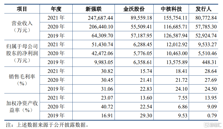 (公司與可比上市公司主要財務數據及指標,招股書)與此同時,公司產品