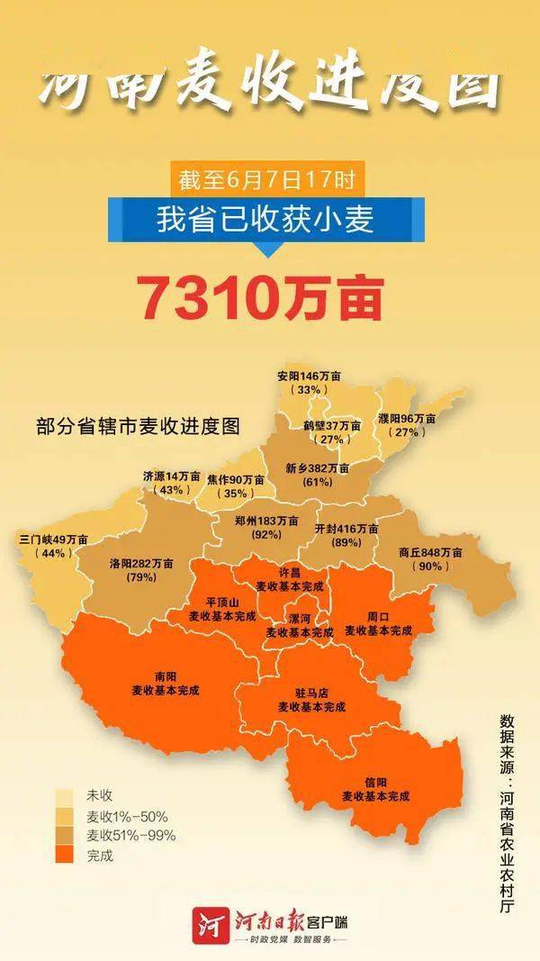 河南省麦收近九成 夏种过半_种植_面积_收获
