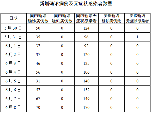 6月9日安徽省报告新型冠状病毒肺炎疫情情况