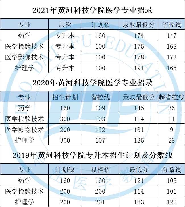 大擴招黃河科技學院2022年招生計劃公佈