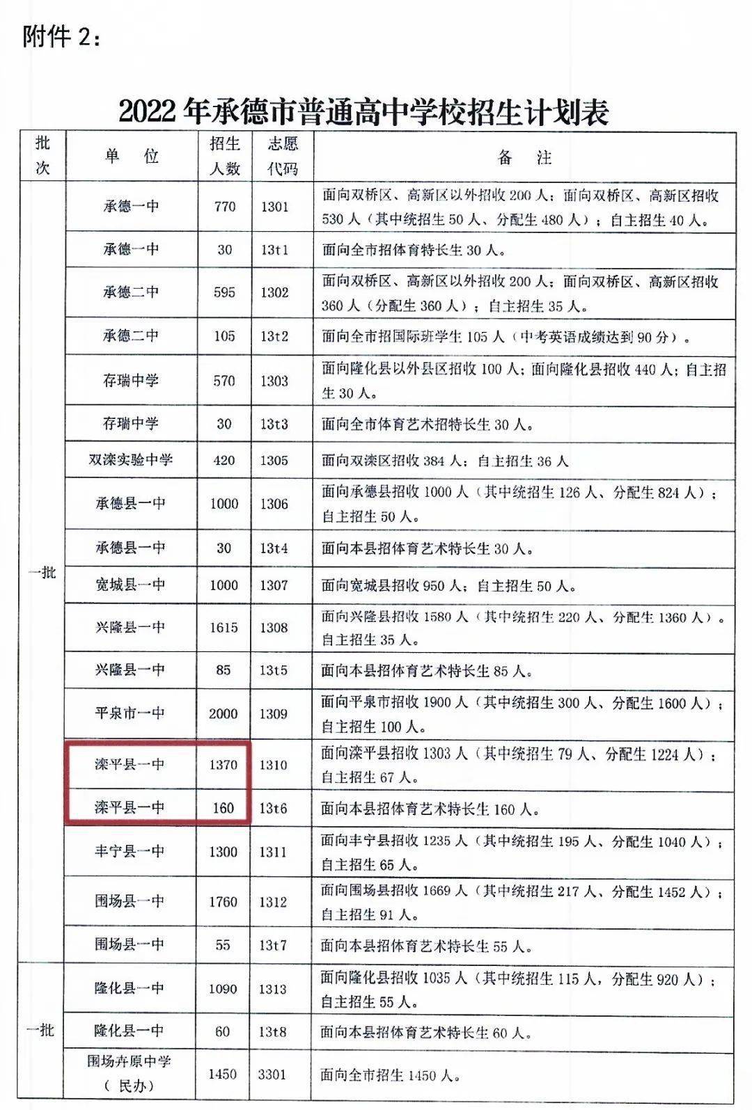 2022年滦平一中,承德文茂高中和普臻高中计划招生人数公布!
