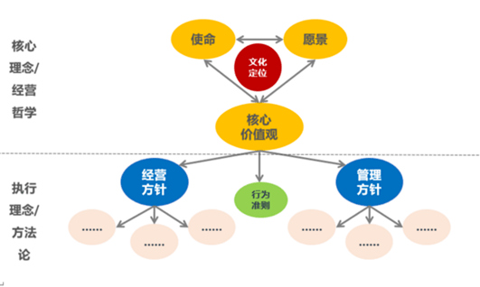 企業願景與核心價值觀三大要素,而方法論則涉及企業經營管理和團隊