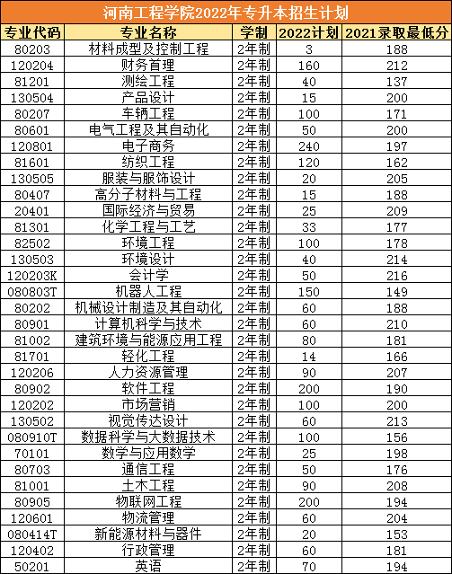 最新黄河科技学院公布2022年河南专升本招生计划