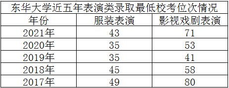 表演专业排名(表演专业十大名校)