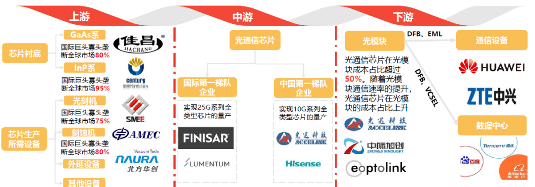 光通信光芯片產業鏈
