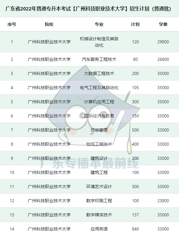 廣州科技職業技術大學廣州應用科技學院廣州城市理工學院廣東石油化工