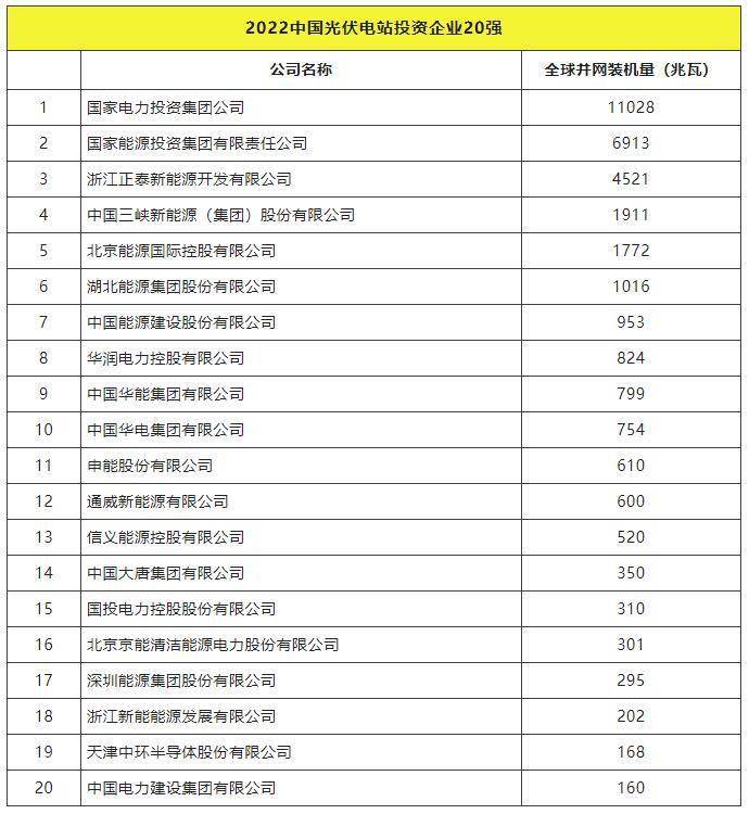 龙珠体育2022全球光伏TOP20排行榜正式发布！(图4)
