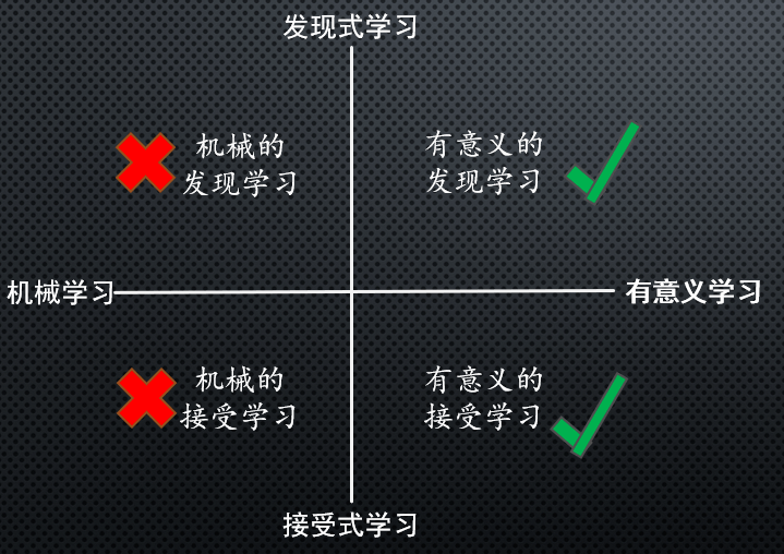 无论是接受学习还是发现学习,都有可能是机械的,也都有可能是有意义的