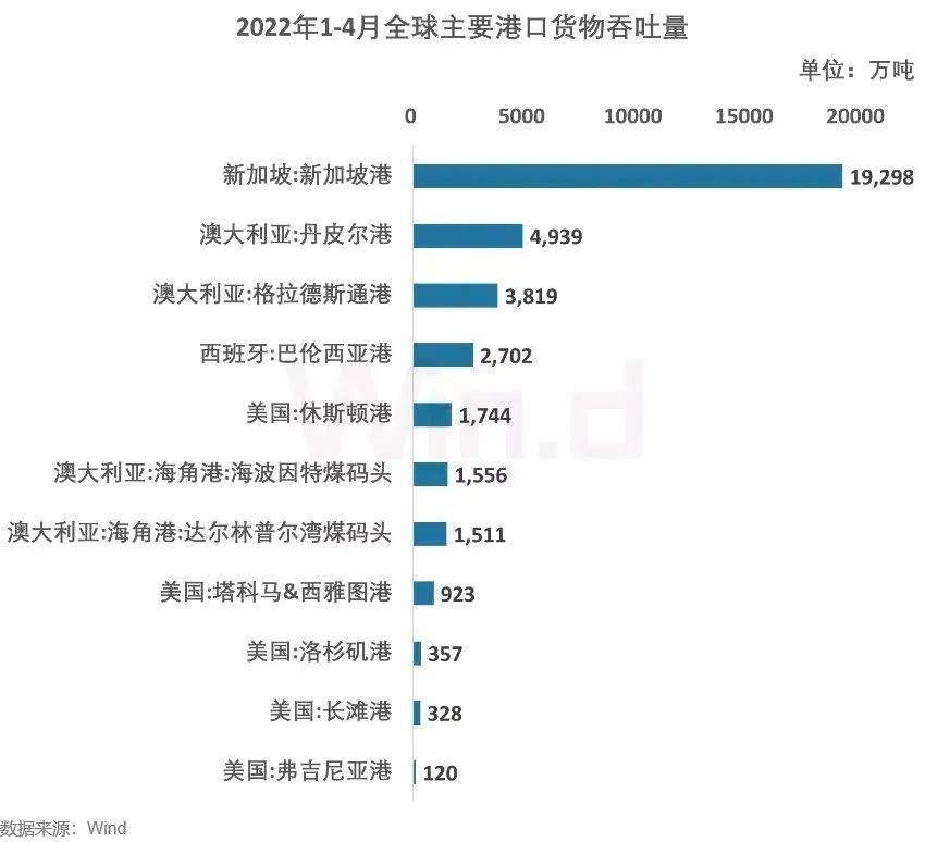 2.278美國休斯頓港口吞吐量同比增長最快