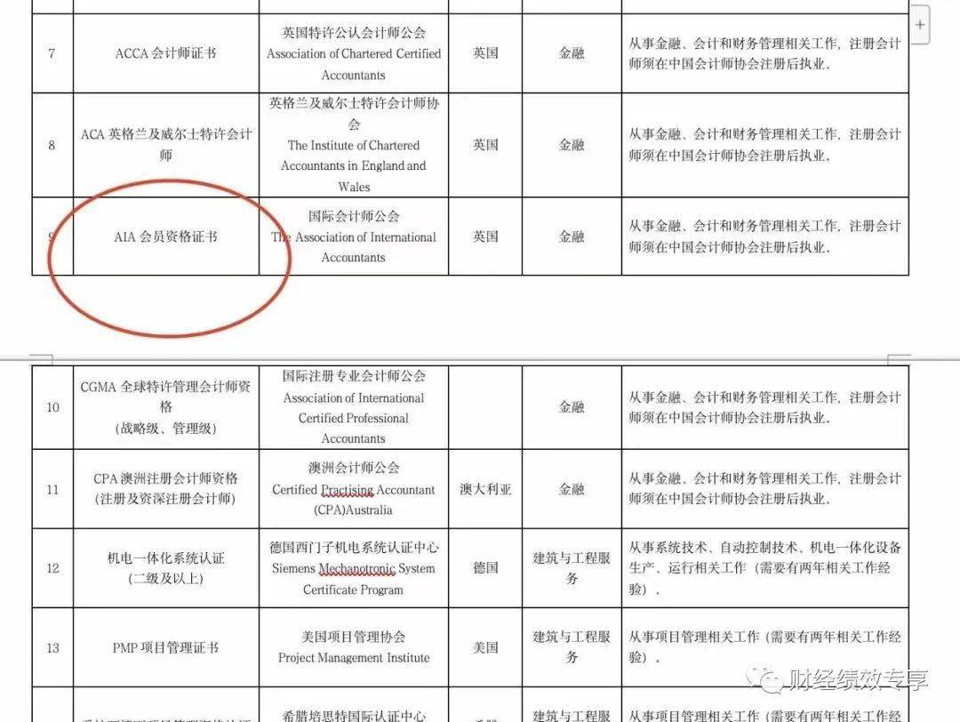 aaia执业会员资格在全球包括欧盟27国在内的80多国家具备审计