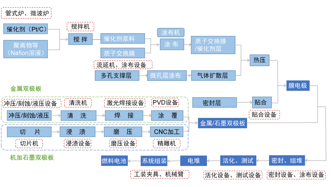 氢燃料电池膜电极组件mea生产工艺