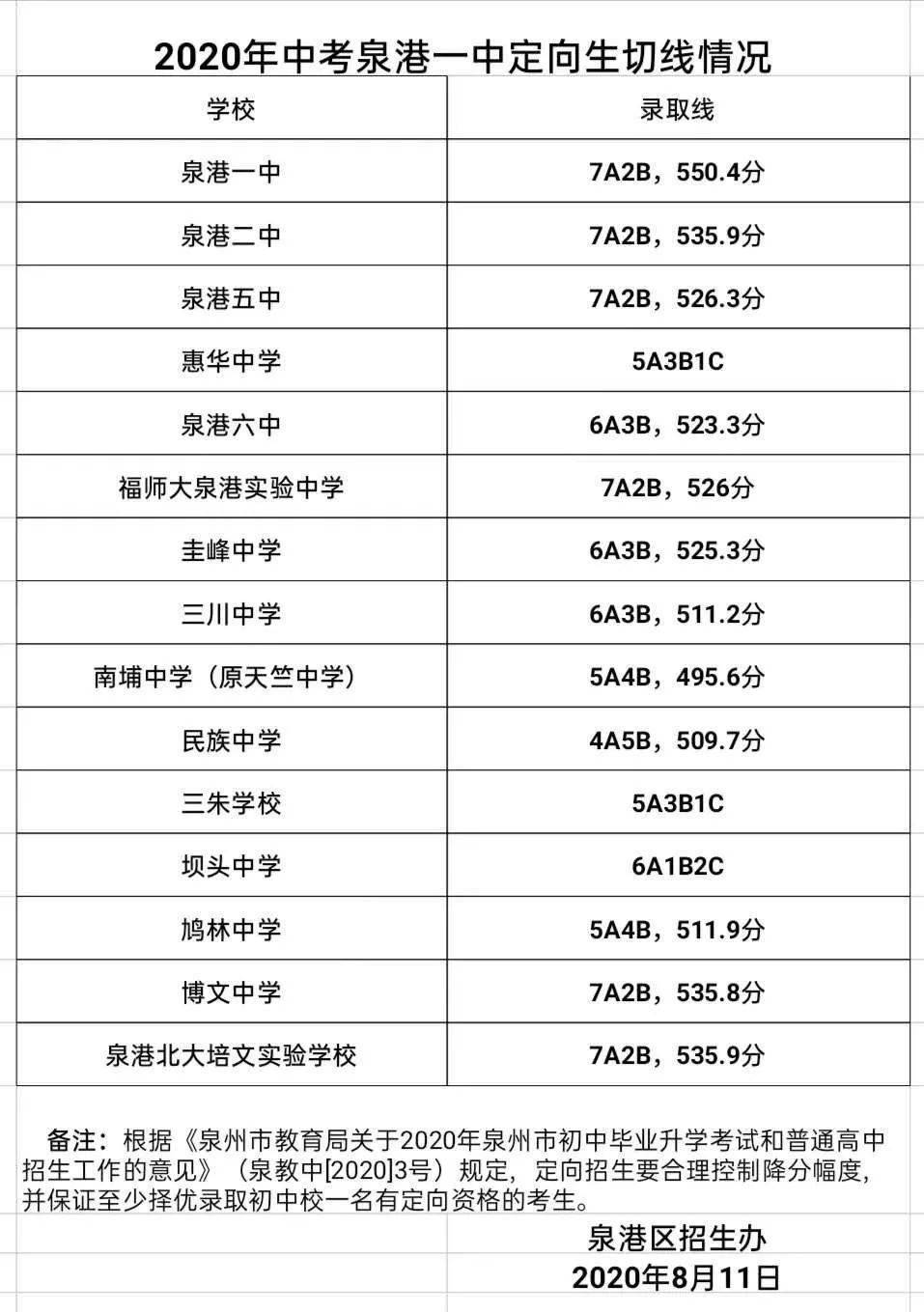 标高中招生录取线二,泉州五中,泉州第十六中学定向生切线情况表南安市