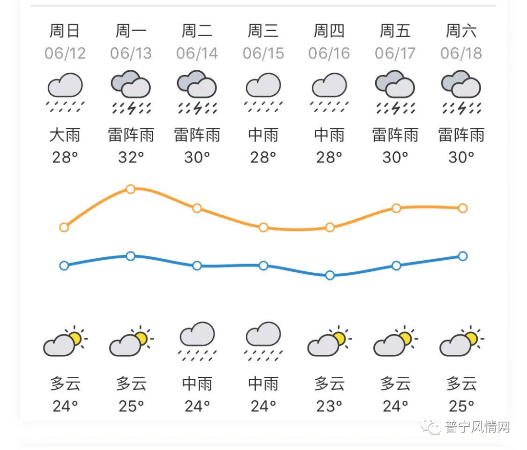 普宁未来三天天气预报↓↓↓但汛期想停雨放晴有点难!