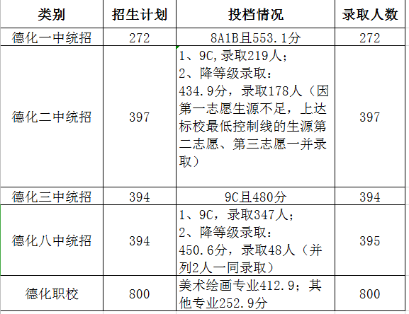 2020年泉州臺商投資區達 標高中招生錄取線二,泉州五中,泉州第十六