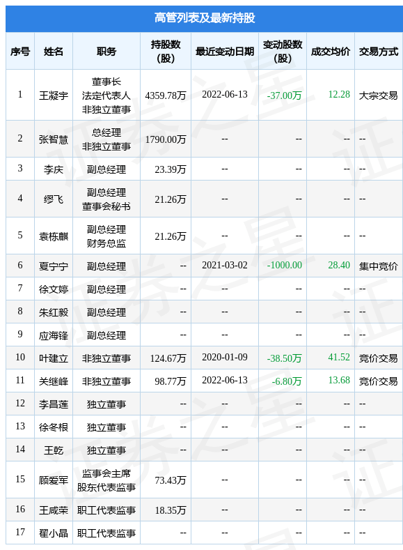 爱朋医疗6月13日公司高管王凝宇关继峰减持公司股份合计438万股