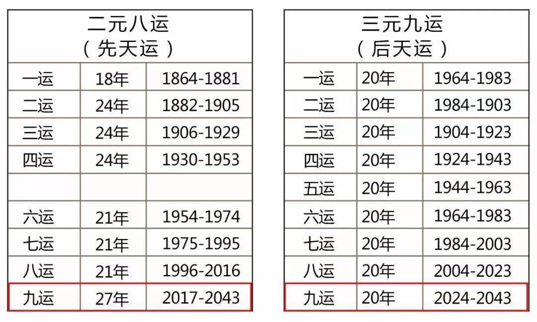 我们未来的九运九运的先天运是:2017-2043年九运的后天运是:2024-2043
