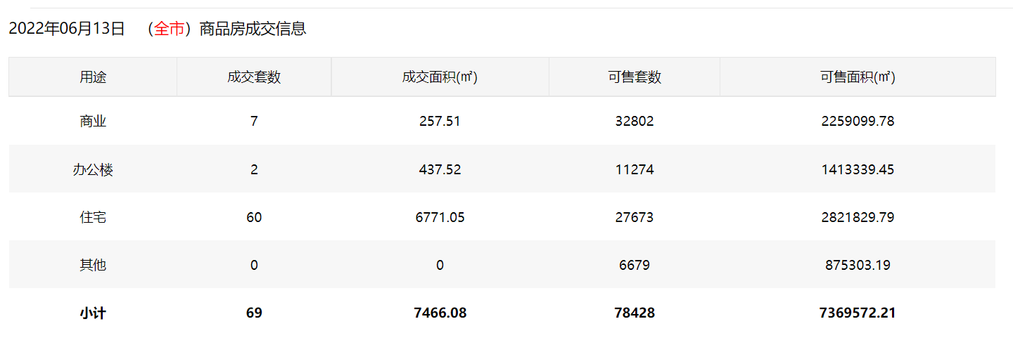 市场成交 6月13日深圳住宅成交60套 面积6771 05㎡ 套数 商业 户型