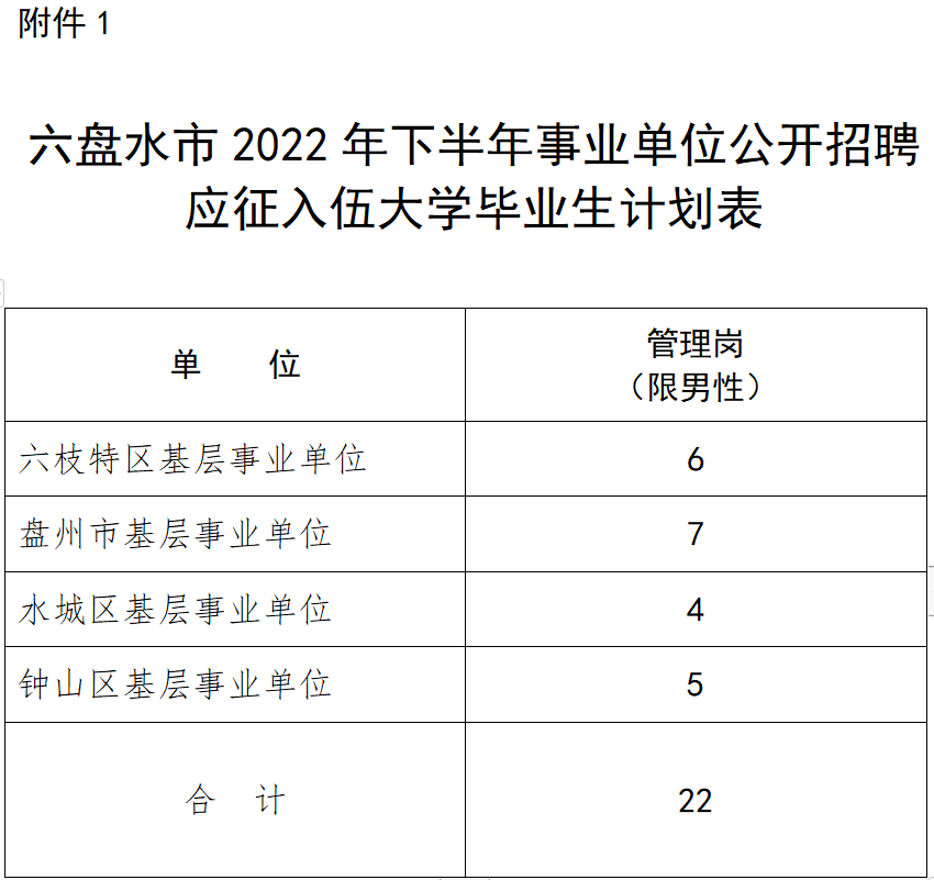 市2022年下半年事業單位及國有企業公開招聘應徵入伍大學畢業生報名表