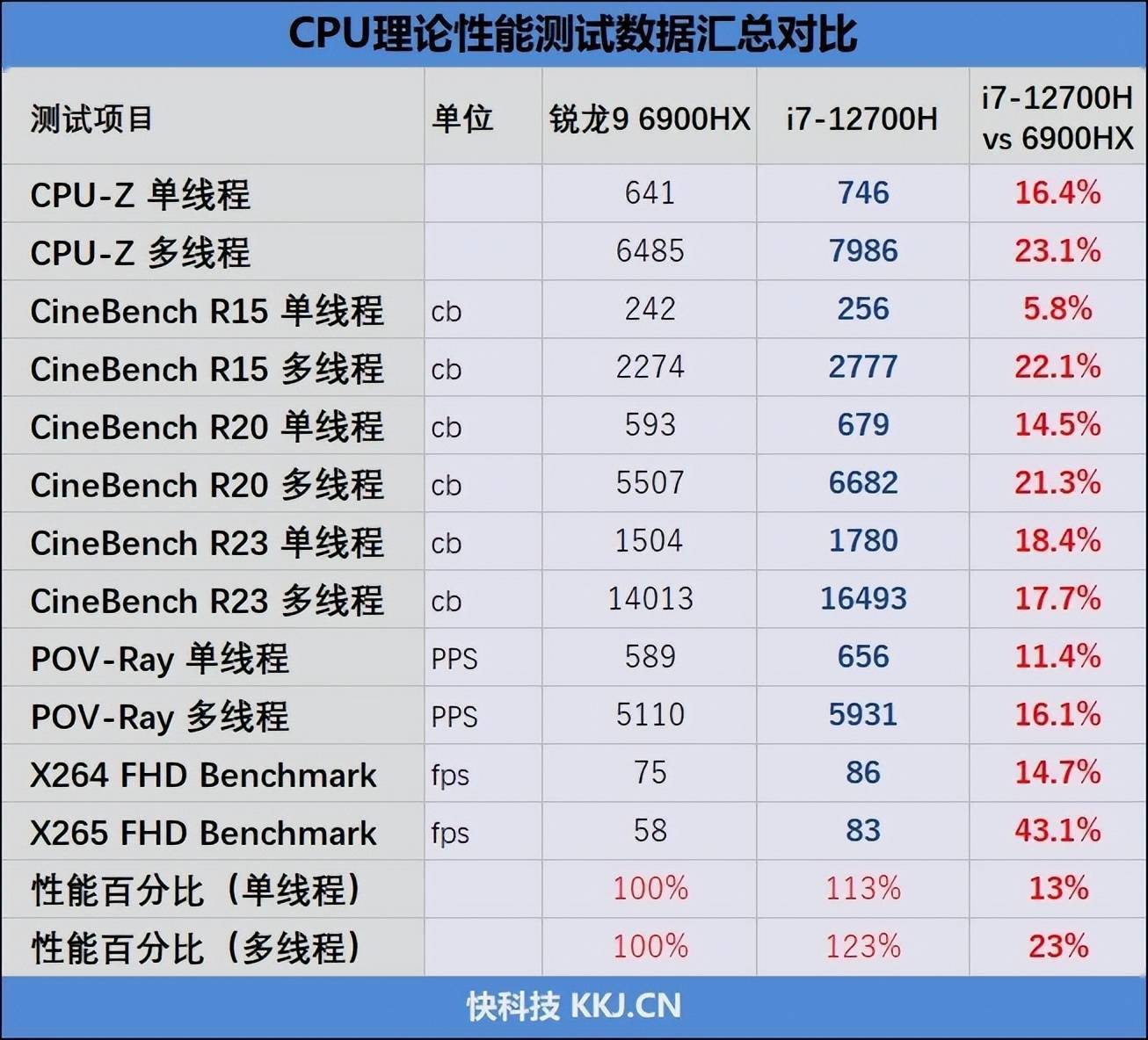 amd还得加把力77w的i712700h对决90w的锐龙96900hx