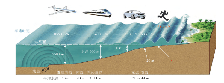 如果有海啸预警,这次地震不会伤亡如此严重_监测_传播_陆海岸