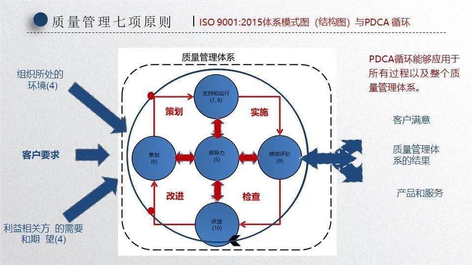 質量管理體系七大原則