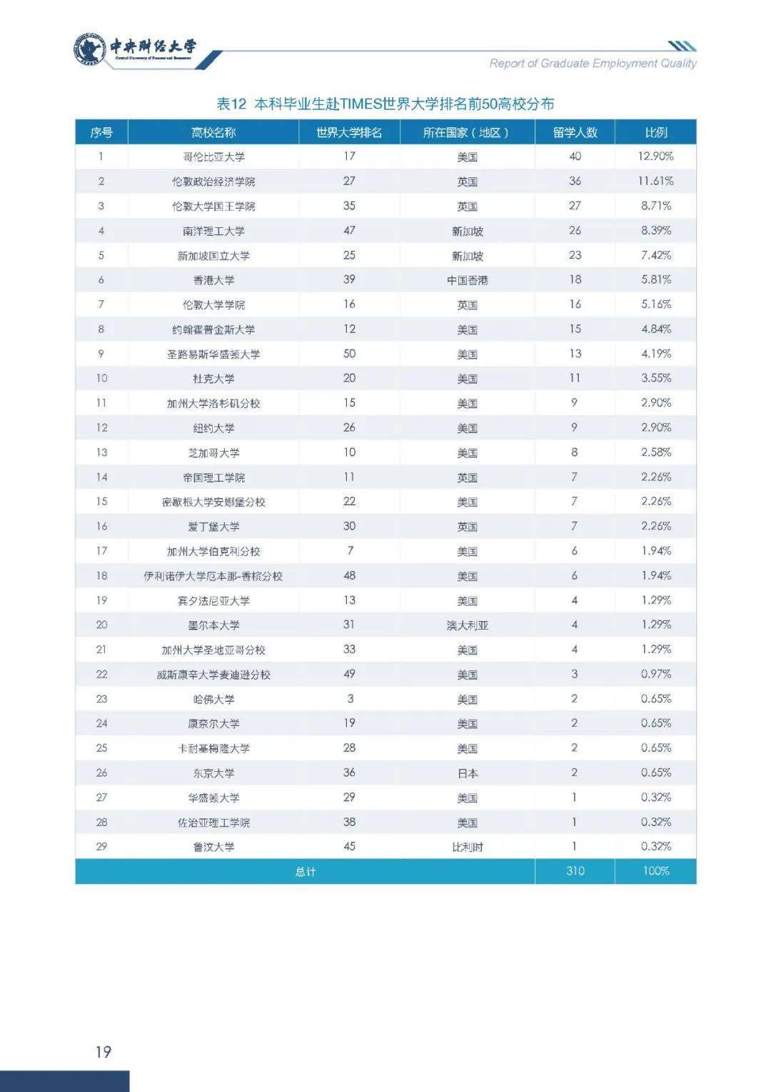 中央财经大学就业质量报告2020(中央财经大学就业质量报告2020年)