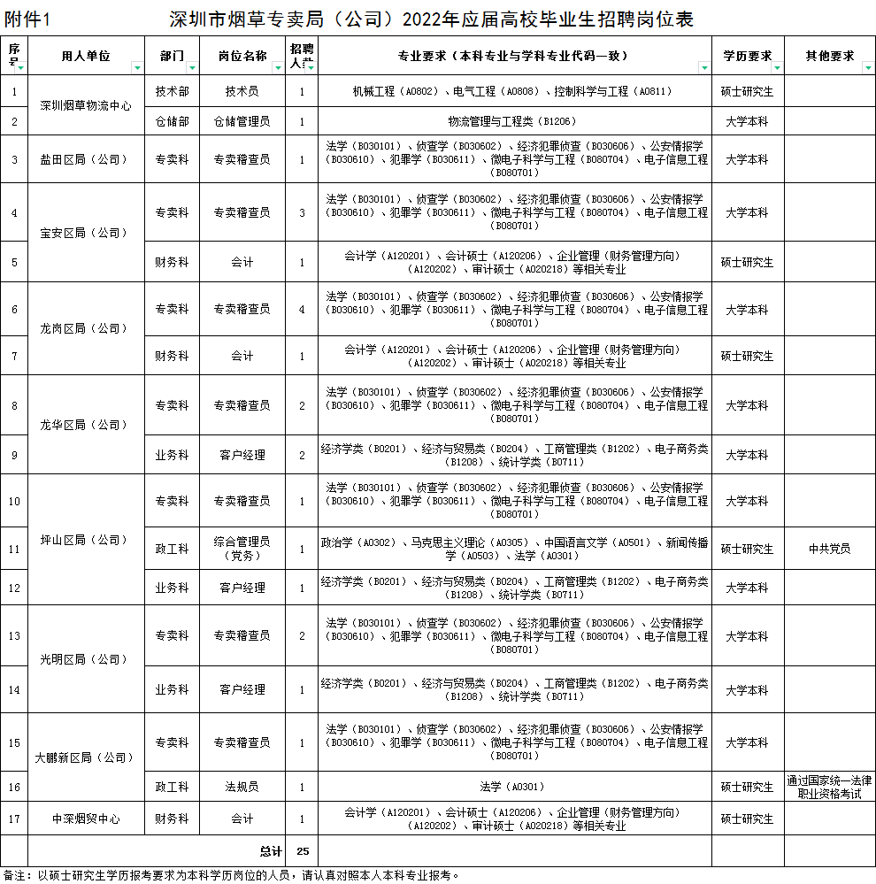 菸草新招25人!工資過萬!正式編制!_筆試_留學人員_招聘