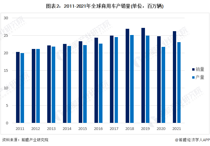 2018年後,受市場需求下降及新冠疫情的影響,商用車產銷率連續兩年出現