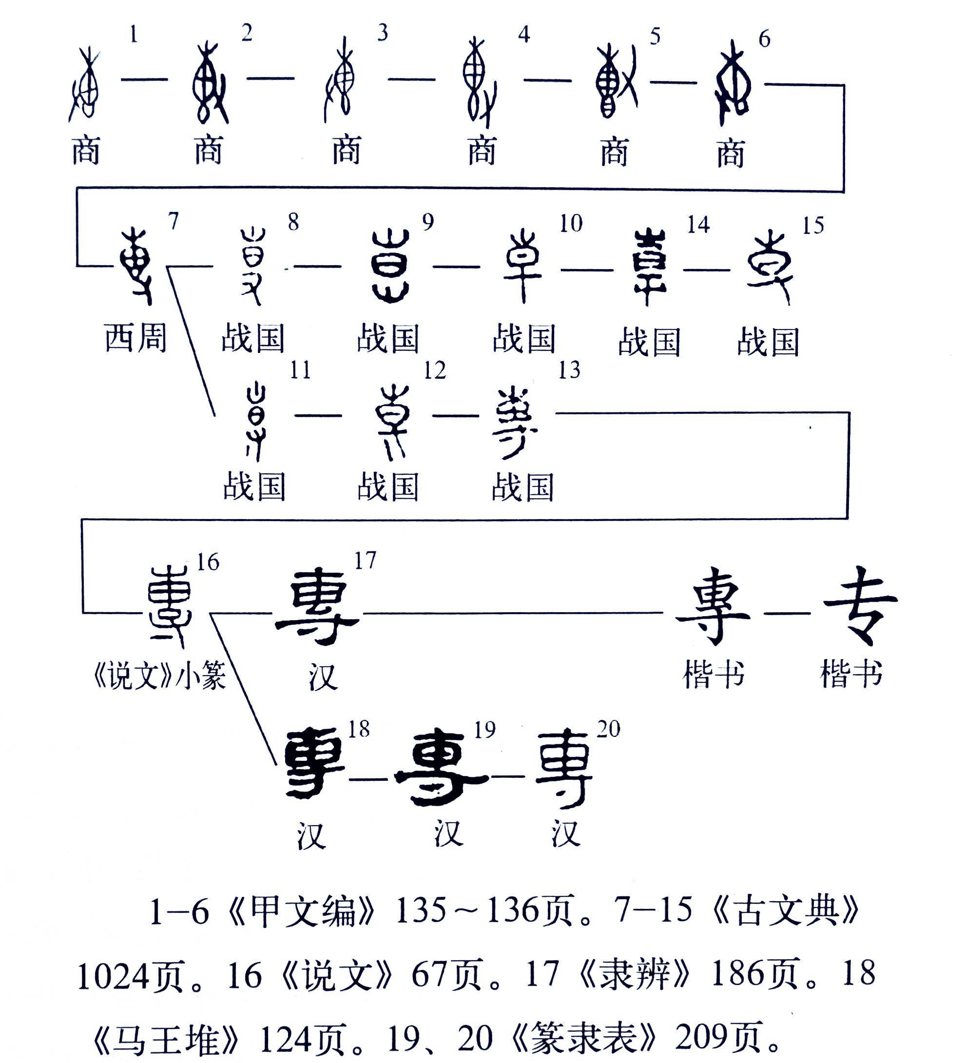 说文解字第582课细说专专字