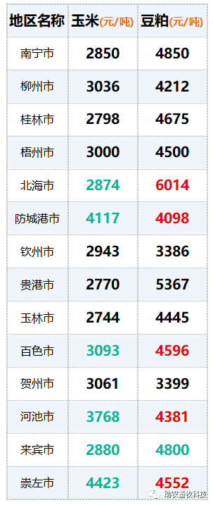 616行情廣西今日肉豬豬苗牛羊雞鴨鵝蛋禽苗和豆粕玉米原料等參考報價