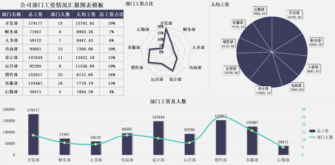 人力资源可视化图表xls全套