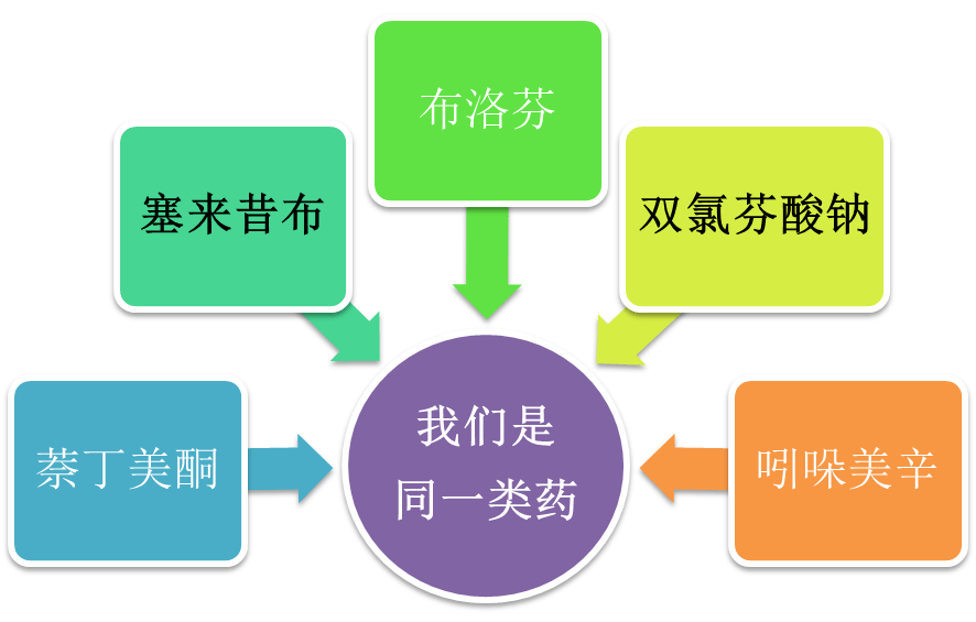 口服的有布洛芬,吲哚美辛,阿司匹林,双氯芬酸钠,塞来昔布,艾瑞昔布,萘