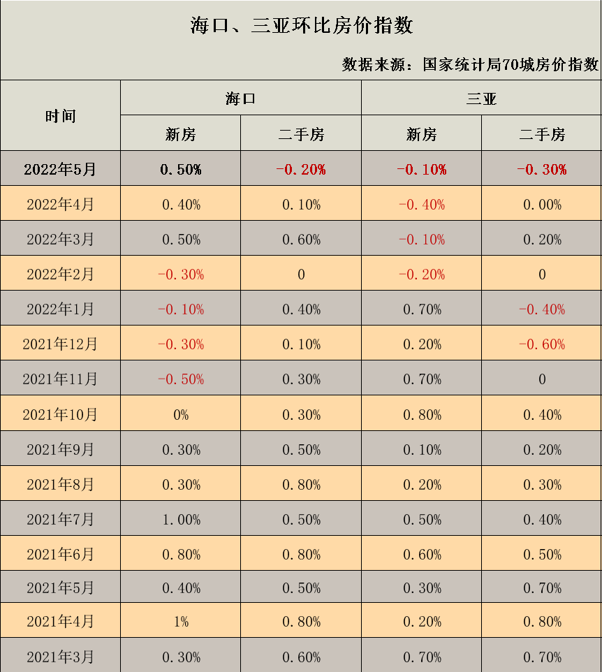海南最新房价出炉!海口涨幅全国第三!_三亚_中国_理由