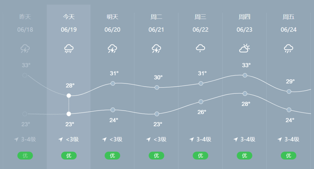 具體天氣預報如下:據池州氣象消息,今日到20日我市有一次強降水過程