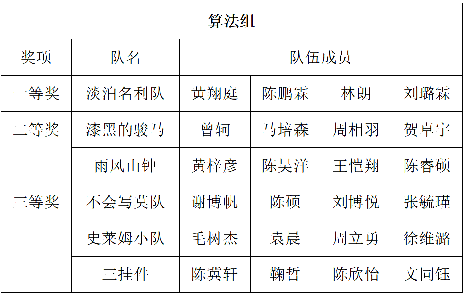 大学软件学院2022年"乐米杯"el程序设计大赛圆满落幕