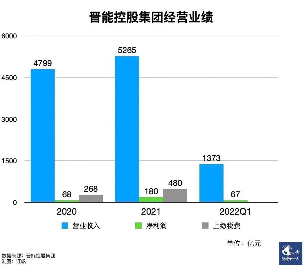 郭金刚是原同煤集团落马的第三位董事长,另两位为郭的前任张有喜、和张
