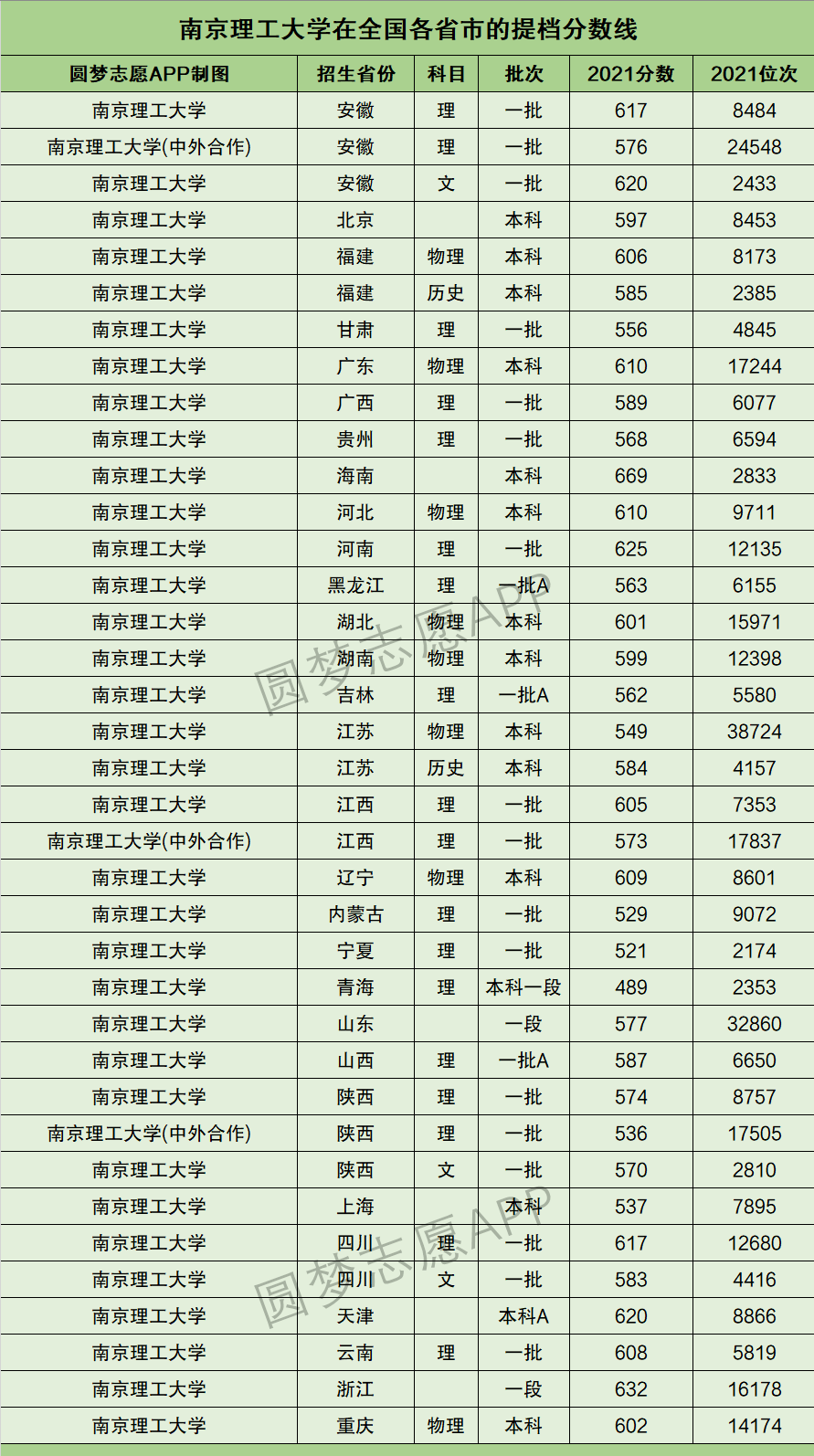 2022年參考江蘇省所有211大學2021年全國投檔線