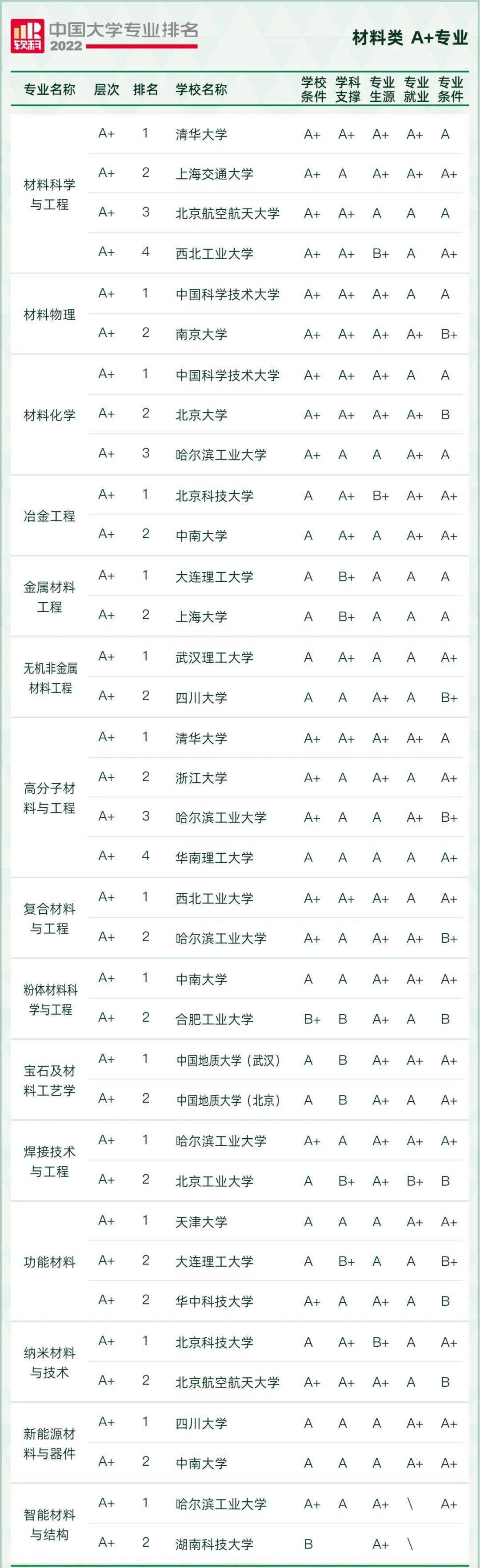 2022軟科中國大學專業排名發佈!來看看你的專業排名?_高校_全國_精度