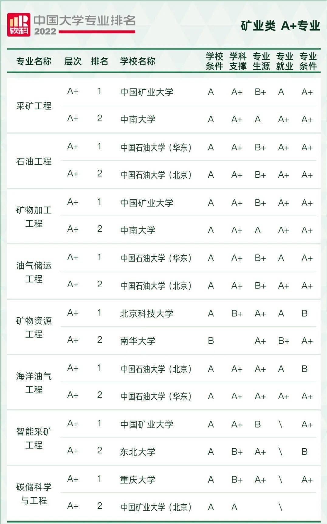 2022軟科中國大學專業排名發佈!來看看你的專業排名?_高校_全國_精度