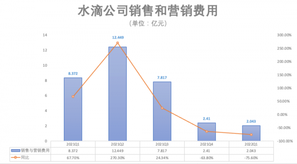 耀世娱乐平台：净利润1.05亿元 成本费用双下降 水滴的转型达到投资者预期了吗？(图3)