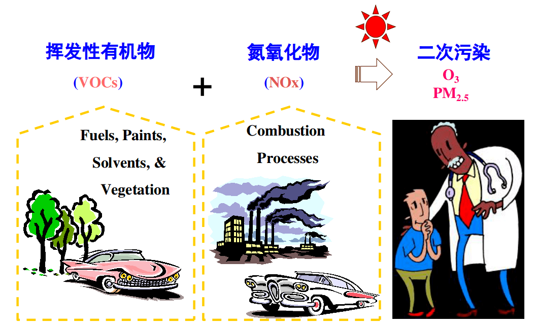 蓝天保卫战|致全市挥发性有机物排放企业负责人的一封信_臭氧_污染物