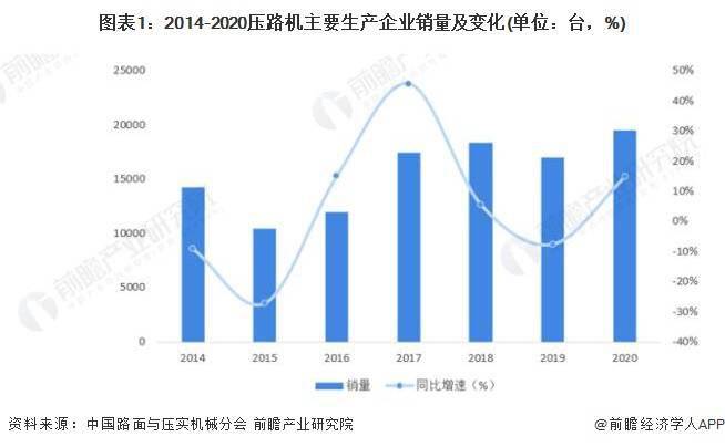 中国压路机出口产品销售结构：液压单钢轮压路机占比最大